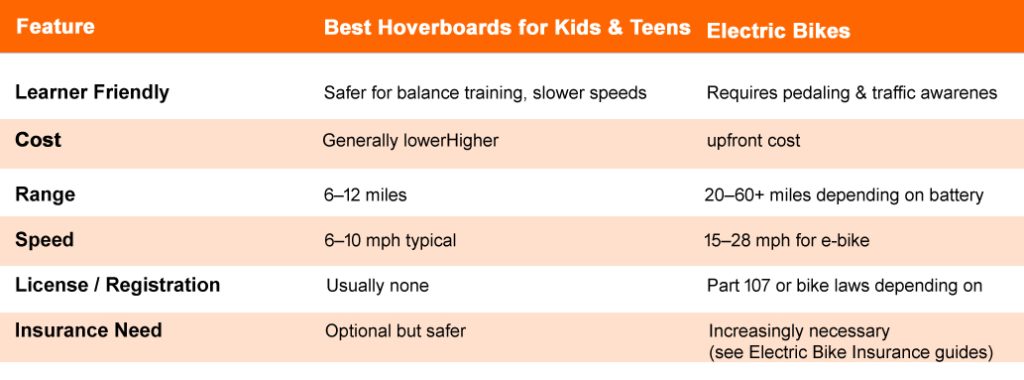 Comparison Table (Hoverboards vs. E-Bikes)