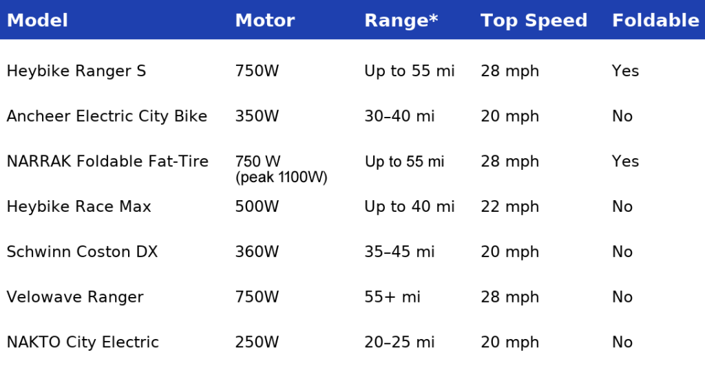 Comparison Table – Top 7 Electric Bikes