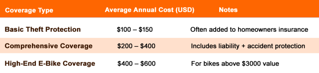 Average Cost of Electric Bike Insurance